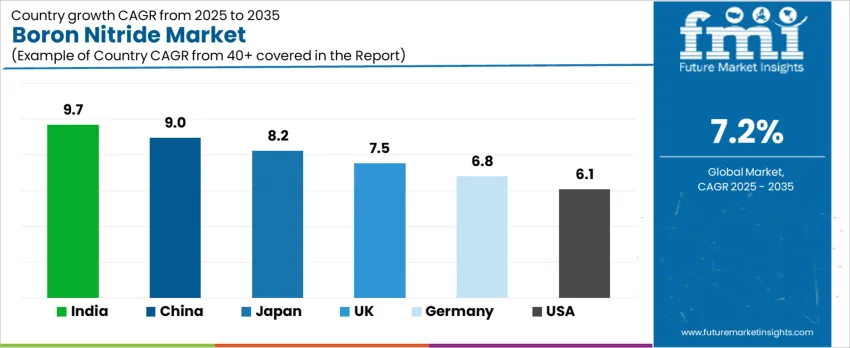 Boron Nitride Market   CAGR Analysis By Country